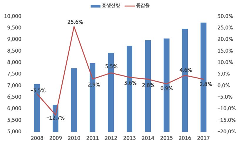 이미지: 세계 자동차 생산량 및 증감율 추이