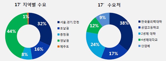 이미지: 교육장비 국내매출 수요-1
