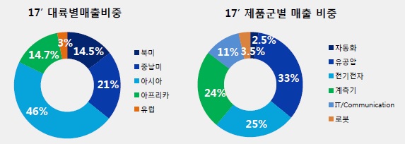 이미지: 교육장비 해외매출 수요