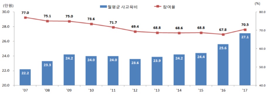 이미지: 월평균 사교육비 및 사교육 참여율