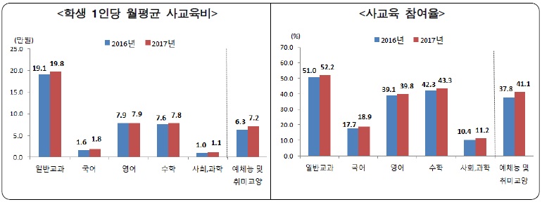 이미지: 과목별 월평균 사교육비 및 참여율