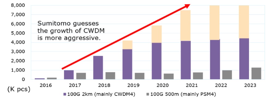 이미지: 100G Transceiver