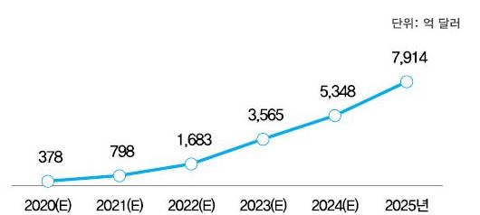 이미지: global 5g시장규모 추이