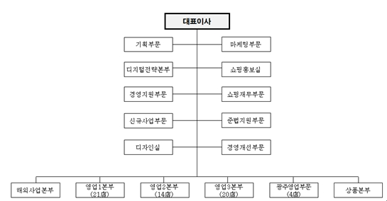 이미지: 백화점 조직도