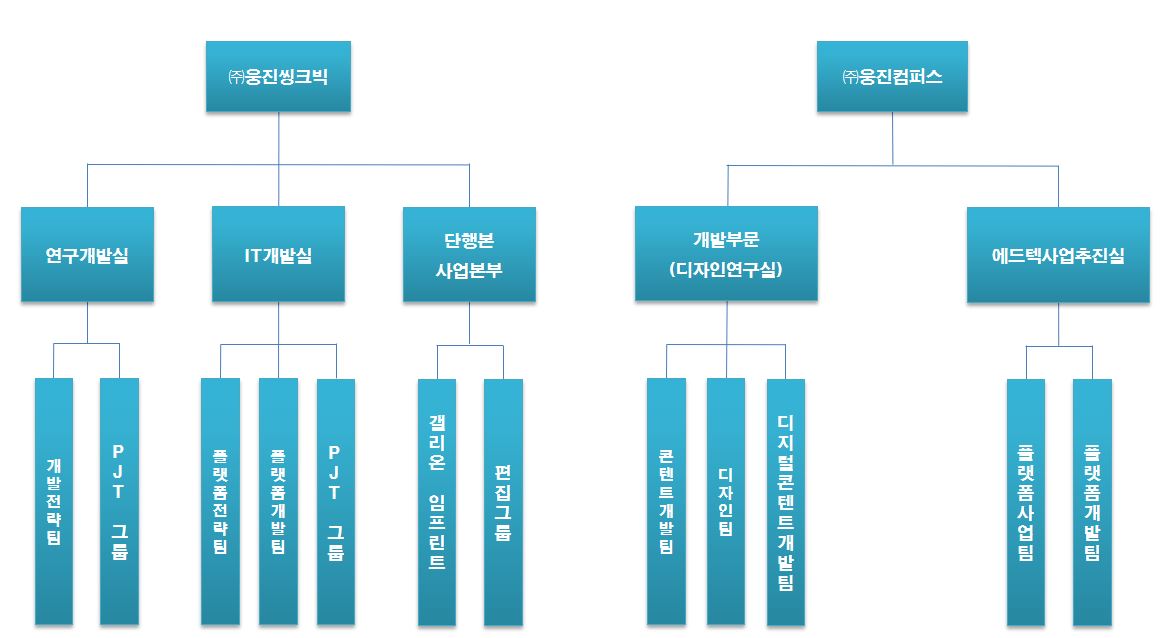 이미지: (주)웅진씽크빅(연결)_연구개발조직도_20180930