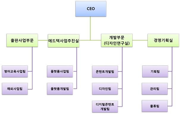 이미지: (주)웅진컴퍼스 조직도_20180930