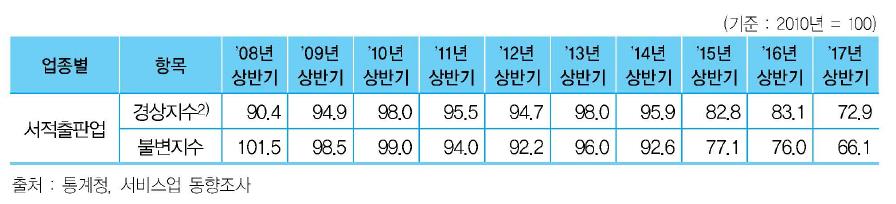 이미지: 서적출판업 생산지수 상반기 추이(2008~2017)