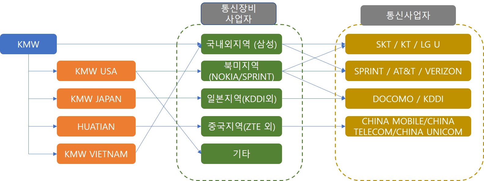 케이엠더블유] [정정]투자설명서