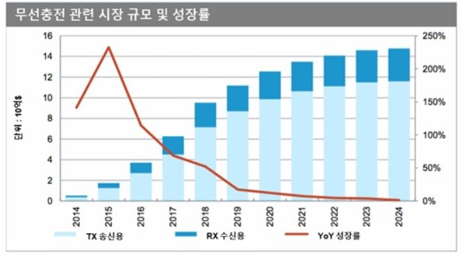 이미지: 무선충전 관련시장규모와 성장률1