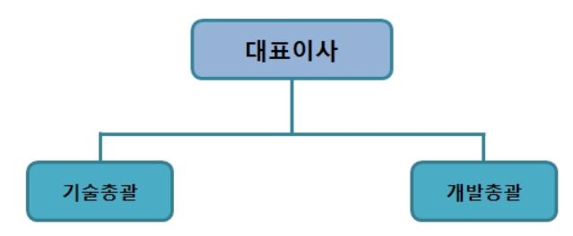이미지: 연구개발조직도1