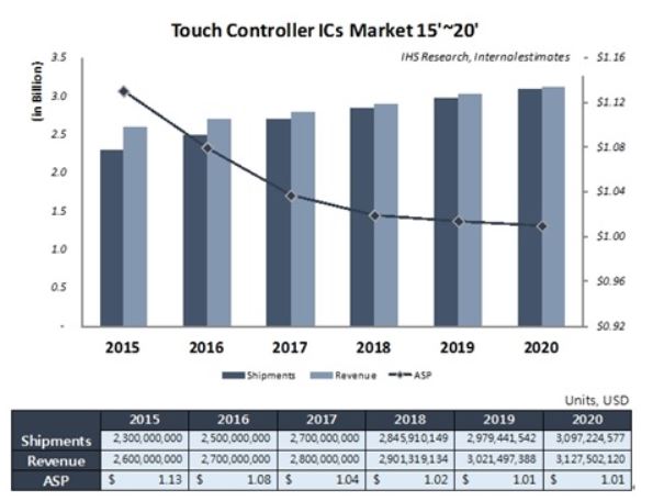 이미지: touch controller ics market '15~'20 (1)