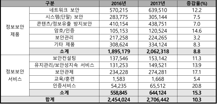 이미지: 정보보안산업 중분류 매출 현황