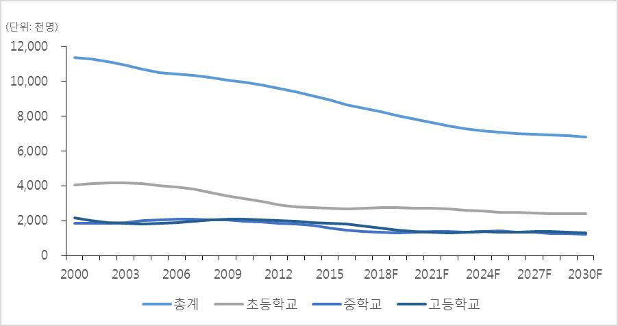 이미지: 국내 학생수 추이 및 전망