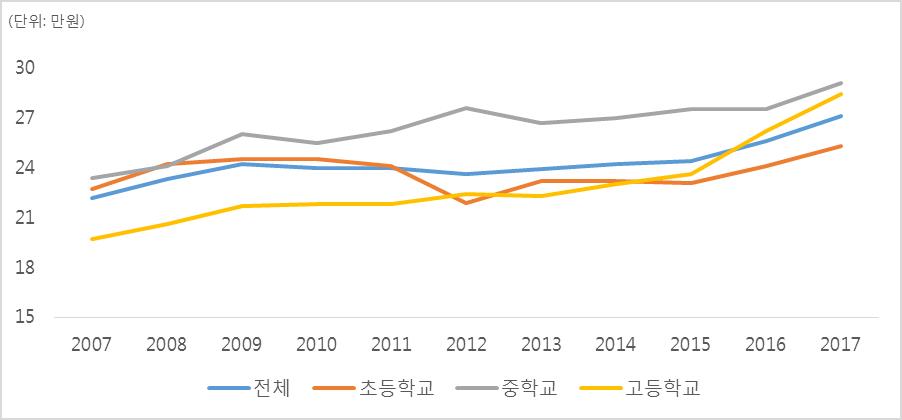 이미지: 학생 1인당 사교육비 추이