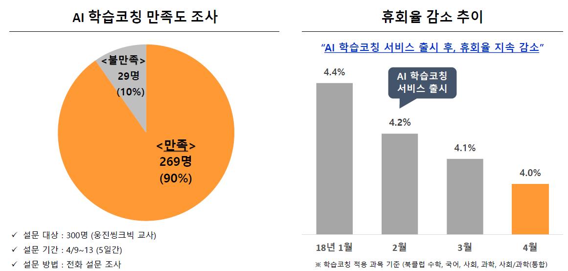 이미지: AI 학습코칭 만족도 조사 및 휴회율 감소 추이