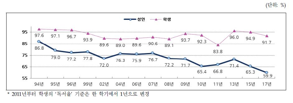 이미지: 학생 및 성인 독서율 추이
