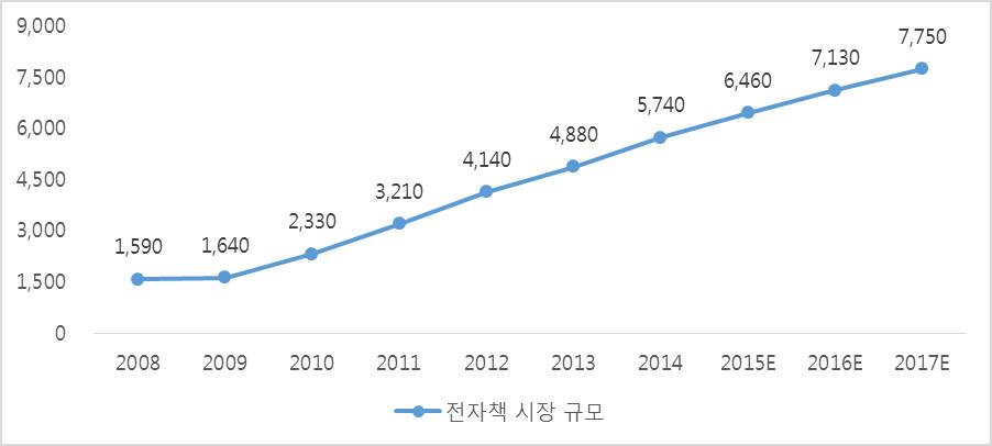 이미지: 국내 전자책 시장 규모 추이 및 전망