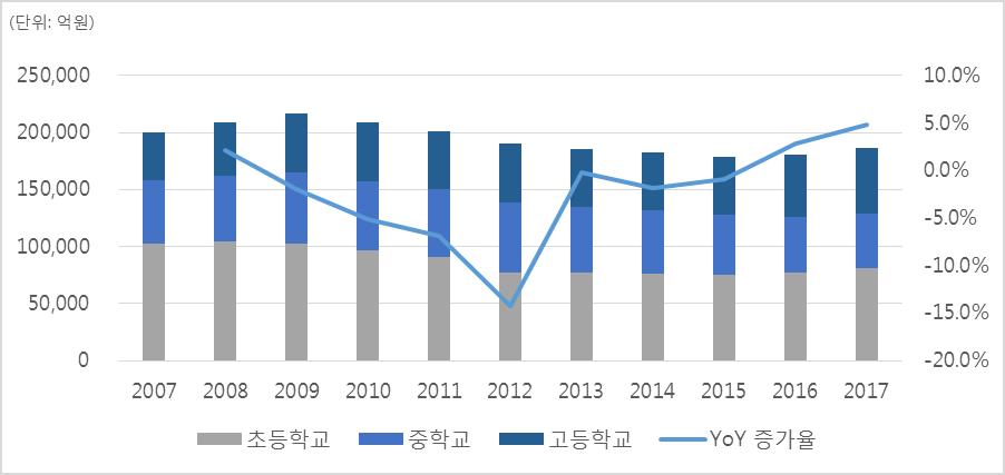 이미지: 국내 전체 사교육시장 규모