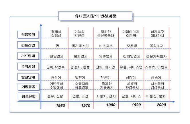 이미지: 유니폼시장의 변천과정_투자설명서