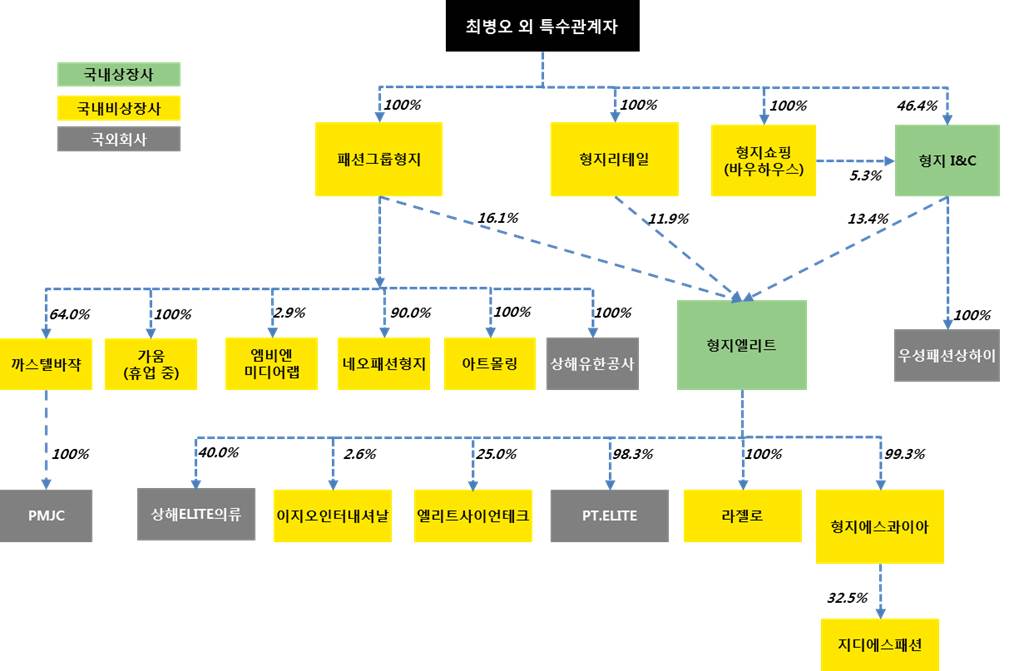 이미지: 패션그룹형지 전체 계열사 지분구조도 - 투자설명서