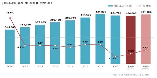 이미지: 형지엘리트_투자설명서_국내패션시장규모