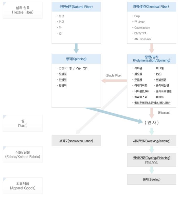 이미지: 형지엘리트_투자설명서_섬유산업