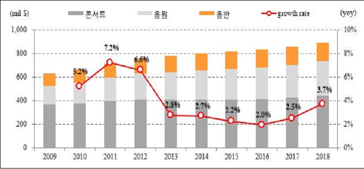 이미지: 한국음악시장규모및추이