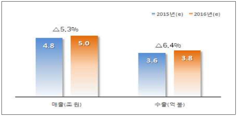 이미지: 2016년음악산업매출,수출전망