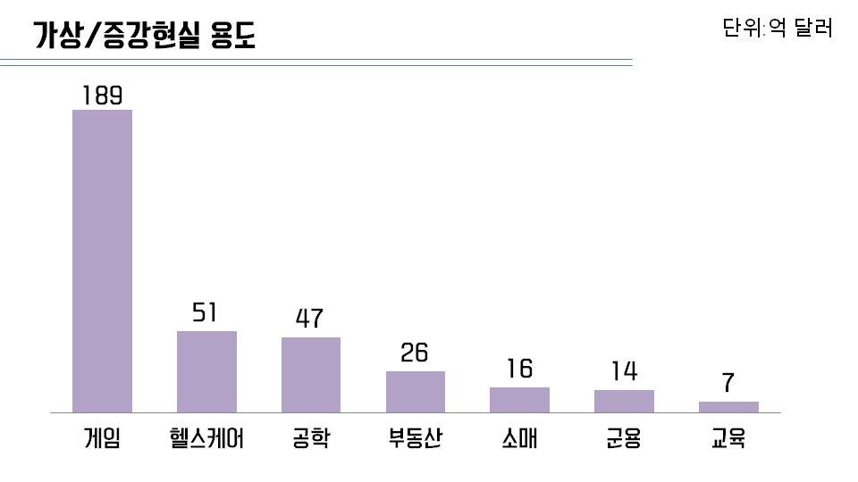 이미지: [VRㆍAR 응용분야별 용도(자료 : 골드만삭스)]