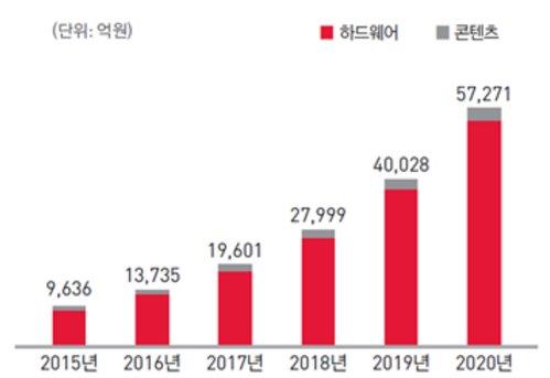 이미지: [국내 VRㆍAR 시장 규모 및 전망(자료 : 미래창조과학부, 한국VR산업협회)]