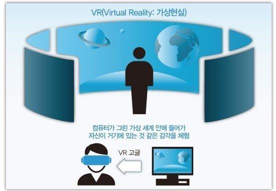 이미지: VR(Virtual Reality : 가상현실)
