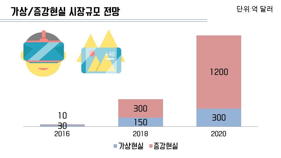 이미지: [VRㆍAR 시장규모 전망(자료 : Digi-Capital)]