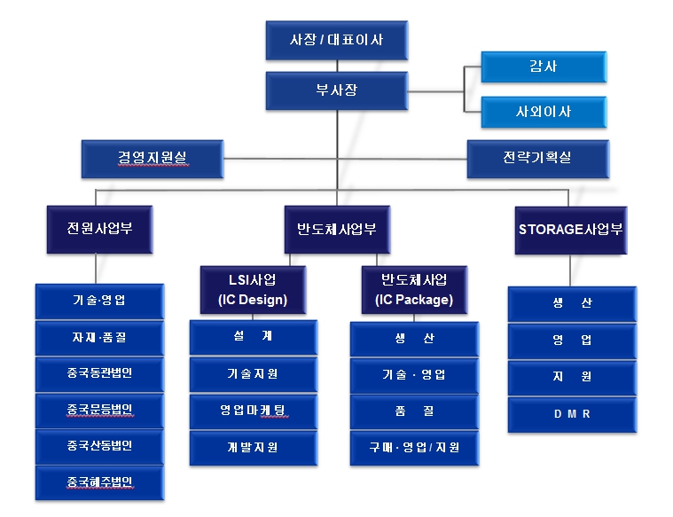 이미지: 조직도