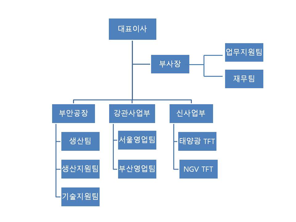이미지: 조직도