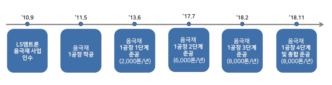 이미지: (주)포스코켐텍 음극재 사업 추진 경과
