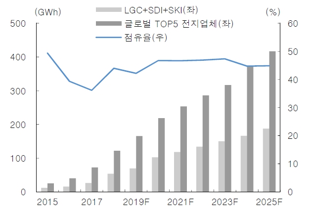 이미지: 국내 2차전지 3사 점유율 전망