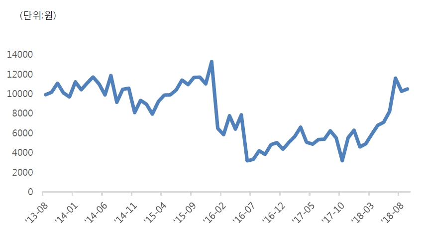 이미지: 국내 인조흑연 수입가격 추이_