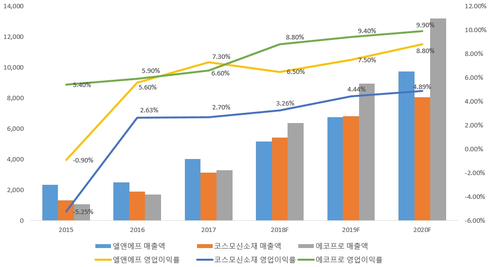 이미지: 국내 주요업체 실적 및 전망