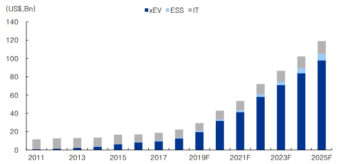 이미지: 글로벌 배터리 시장 전망