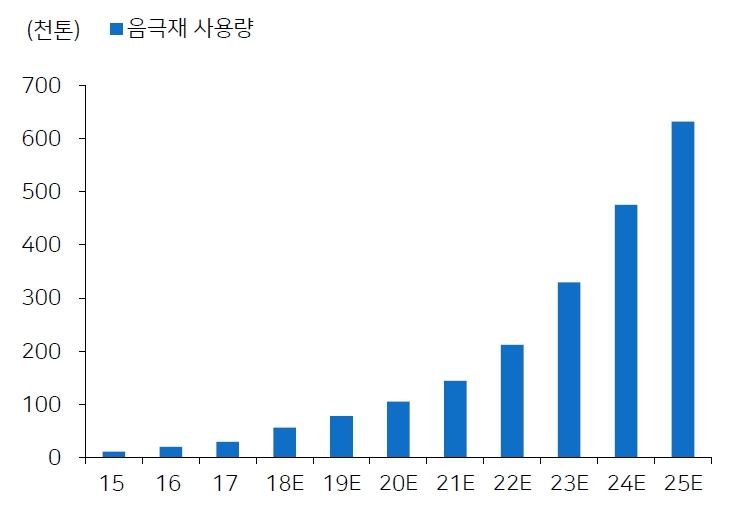 이미지: 글로벌 순수전기차용 음극재 시장 추이