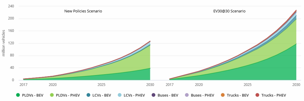 이미지: 글로벌 전기차 보급대수