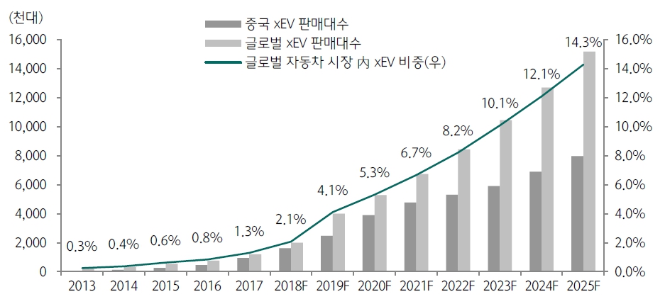 이미지: 글로벌 전기차 판매대수 및 추이 전망
