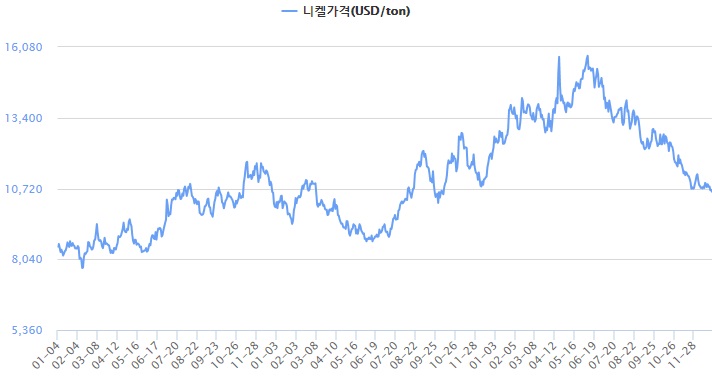 이미지: 니켈 가격 추이_