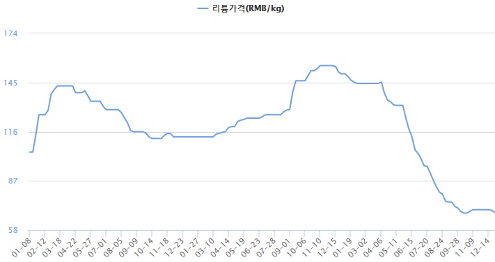 이미지: 리튬 가격 추이_