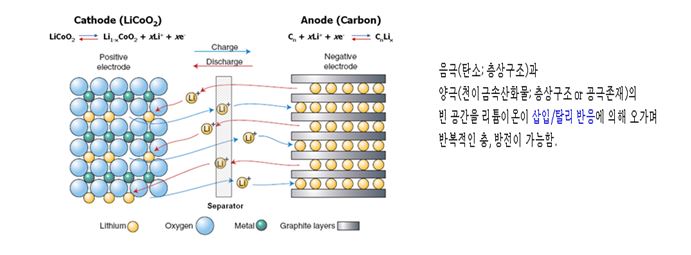 이미지: 리튬이온전지의 원리