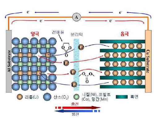 이미지: 2차전지의 구성