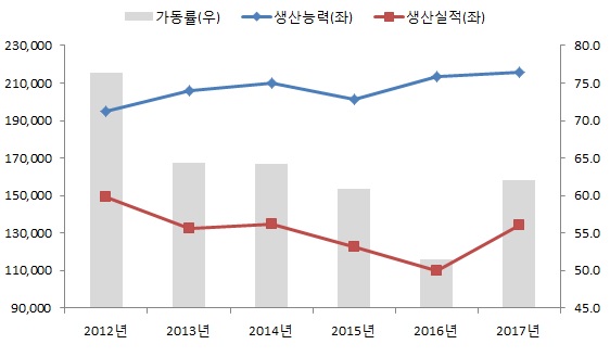 이미지: 생산능력, 생산실적 및 가동률 추이