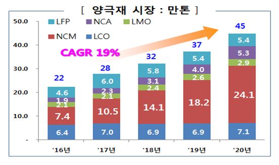 이미지: 양극재 시장 규모