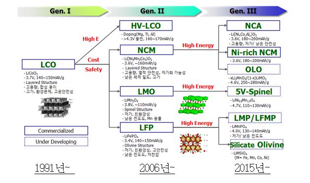 이미지: 양극재의 기술 개발 방향