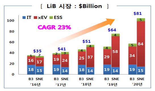 이미지: 이차전지 시장규모